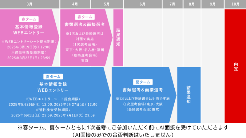 JAL採用スケジュール表