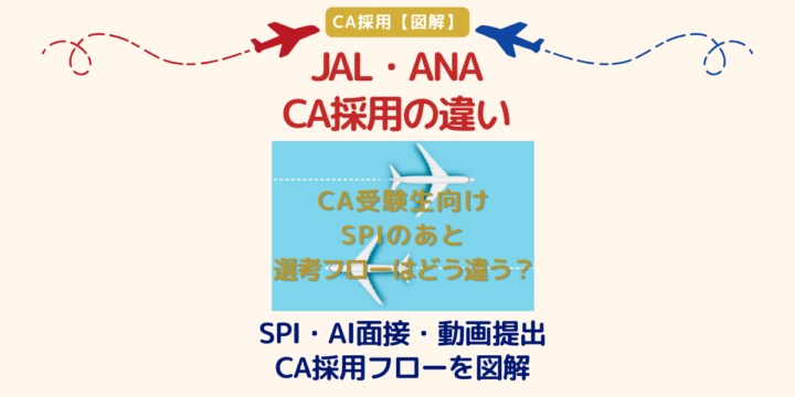 JALとANAのCA採用フロー比較図。SPI適性検査の後のAI面接・動画提出・面接の違いを図解