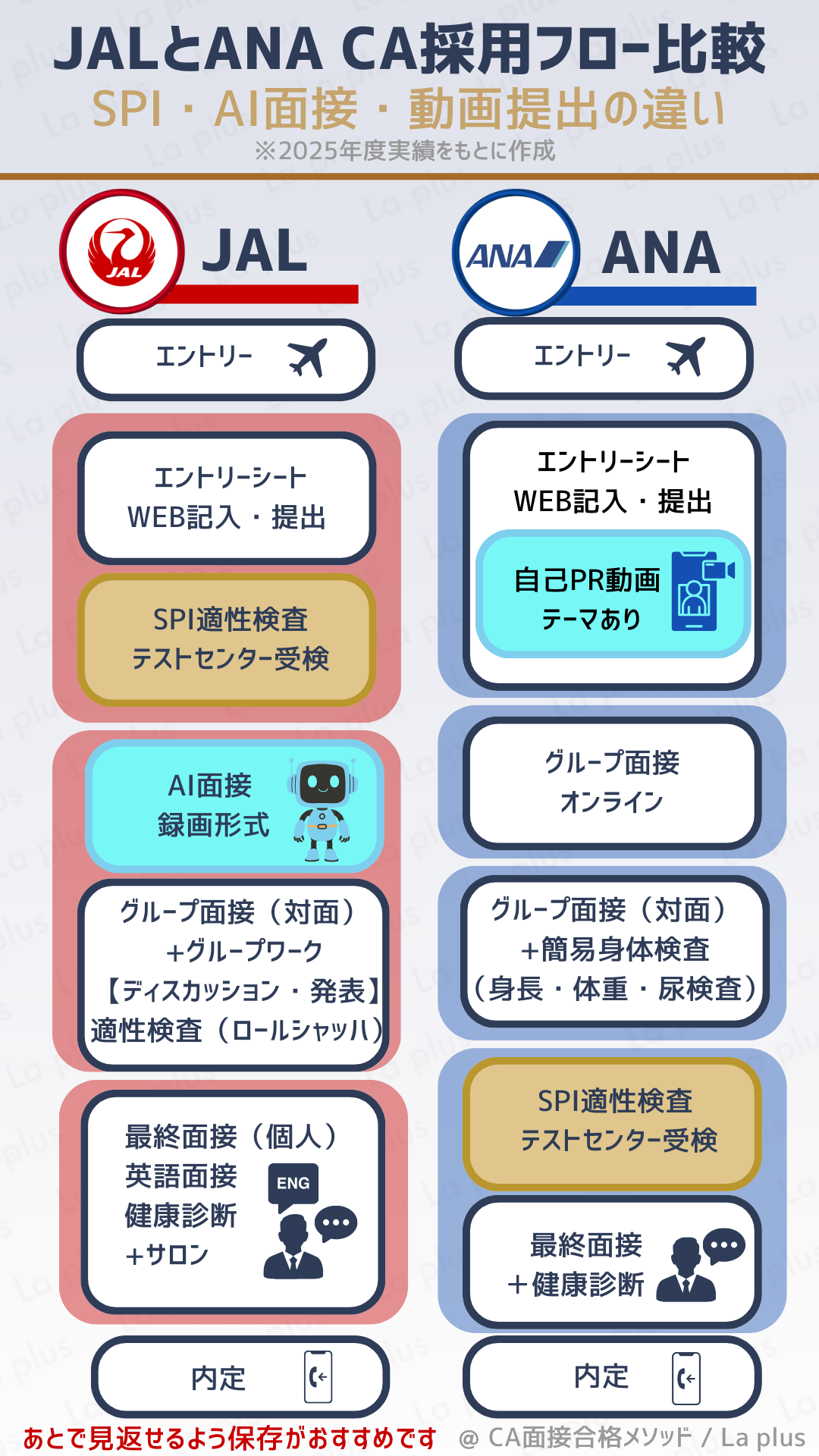 JALとANAのCA採用フロー比較図。JALはエントリーシート提出後にSPI適性検査、AI面接、グループ面接、最終面接へ進み、ANAは自己PR動画提出、グループ面接、SPI適性検査、最終面接へ進む流れ