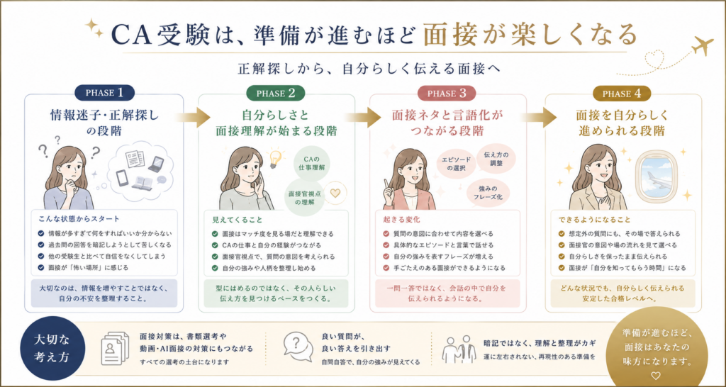 CA受験の準備段階を4つのフェーズで整理したロードマップ図