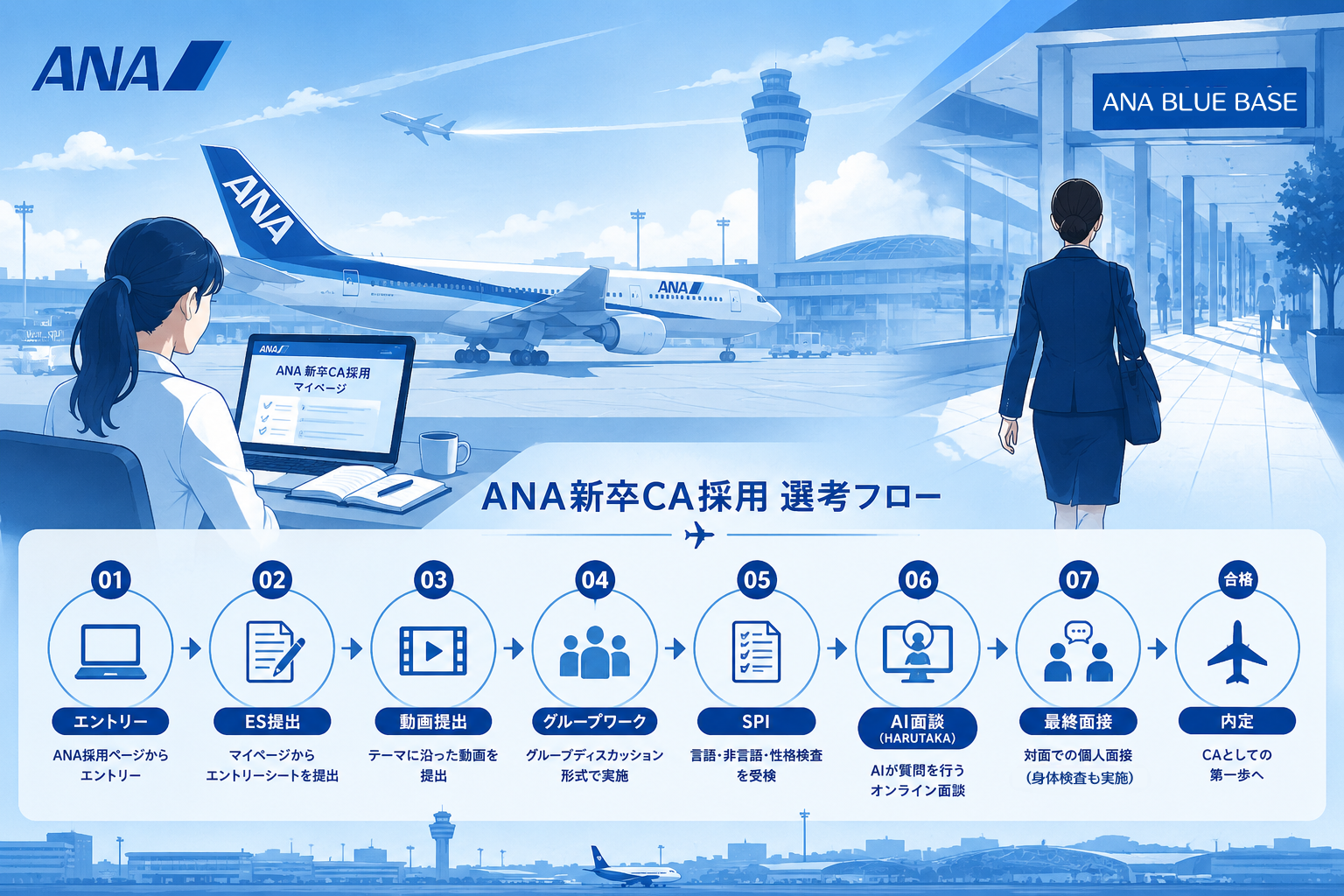ANA新卒CA採用試験の選考フロー図(2026年版)