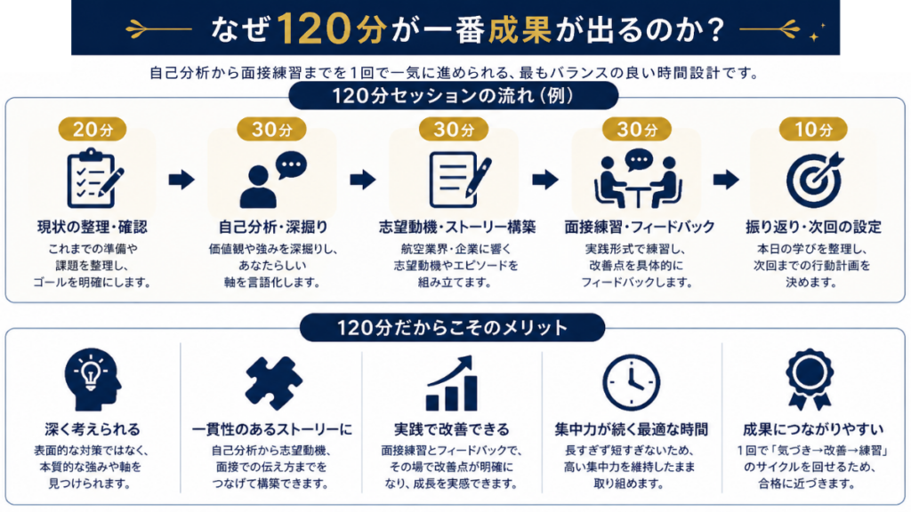 CA面接対策で120分セッションが成果につながりやすい理由