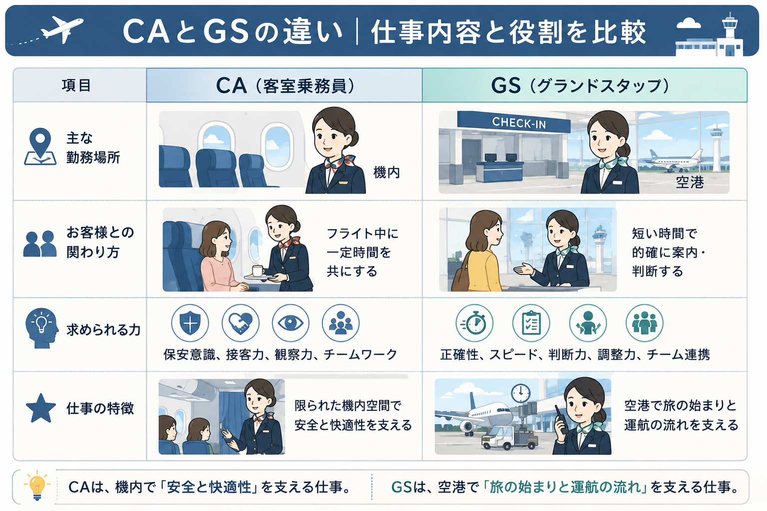 CAとGSの違いを仕事内容・役割・求められる力の観点から比較した図解