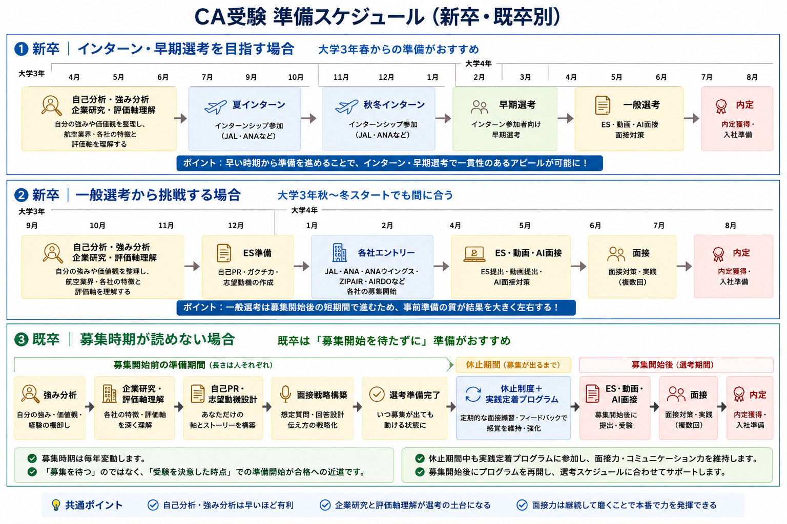 CA受験準備スケジュール。新卒インターン組、新卒一般選考組、既卒受験生の準備開始時期を比較した図解