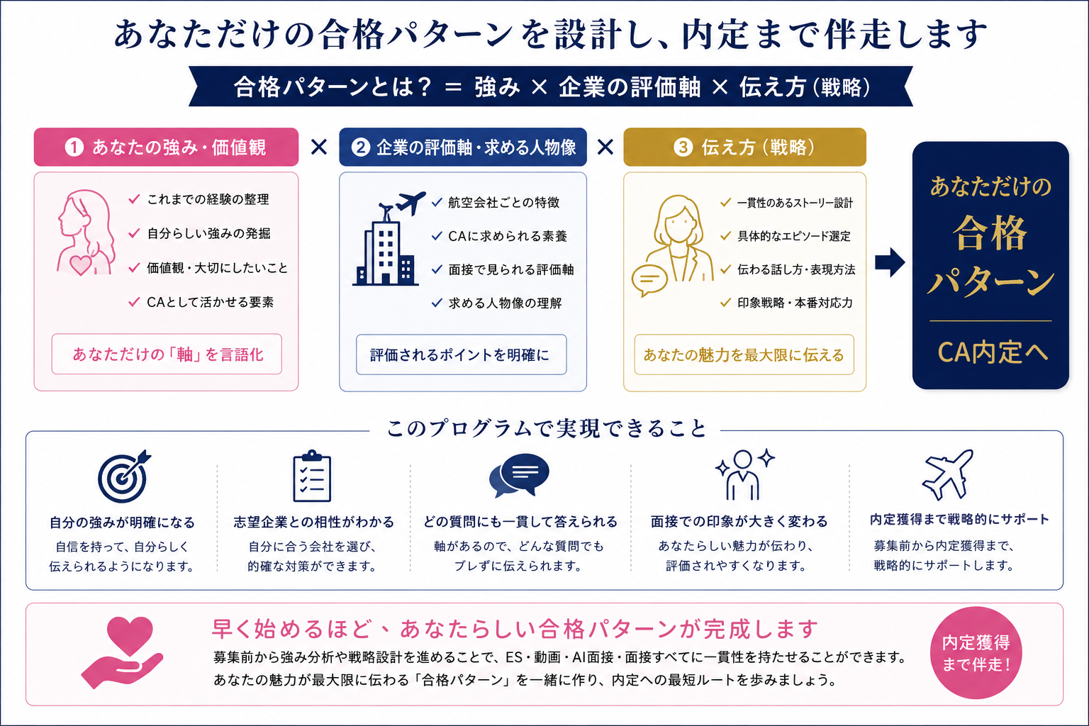CA合格パターン構築プログラムの全体像。強み・企業の評価軸・伝え方を組み合わせて合格パターンを設計する考え方を図解。