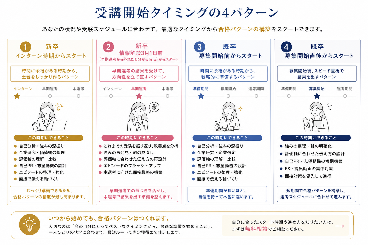 CA受験サポート開始タイミング4パターン。新卒インターン組、早期選考終了後、新卒一般選考組、既卒受験生向けの開始時期を比較した図解
