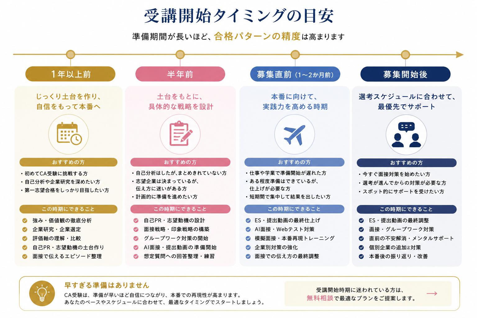 CA受験サポート開始タイミングガイド。1年以上前・半年前・募集直前・募集開始後の準備内容と特徴を比較した図解