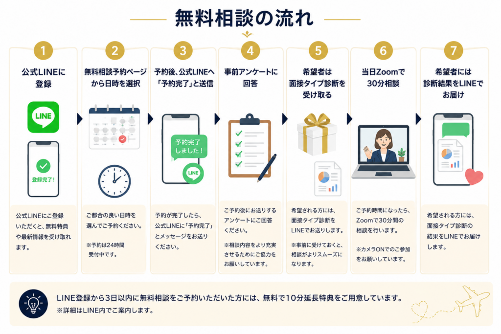 CA面接合格メソッドの無料相談利用の流れを説明する図。LINE登録、無料相談予約、事前アンケート、面接タイプ診断、Zoom相談、診断結果受け取りまでの7ステップを紹介。